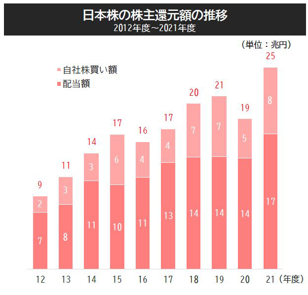日本株の株主還元額の推移 2012年度～2021年度