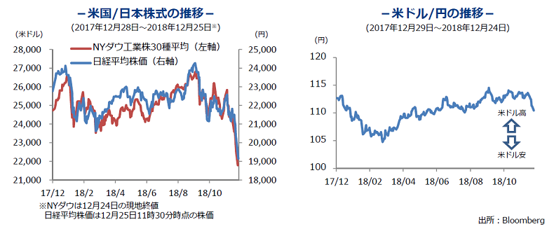 米国　日本株式の推移