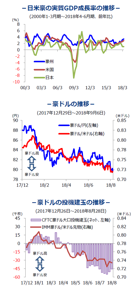 日米豪の実質GDP成長率の推移
